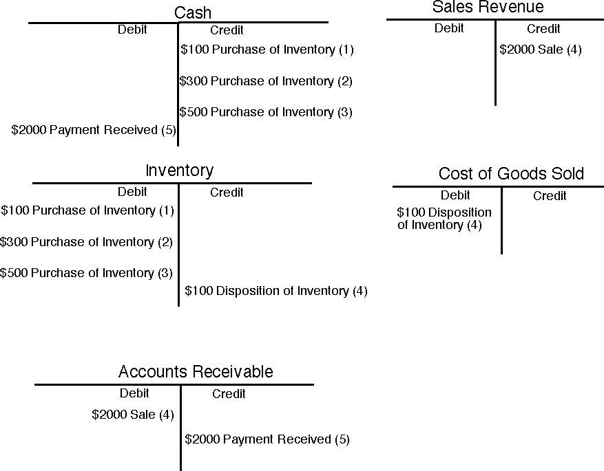 Liabilities And Equity