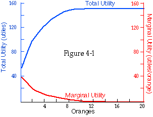 Marginal Utility And Total Utility Chart