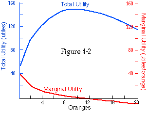 relation between total utility and marginal utility