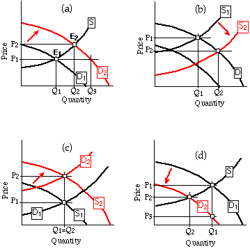 Supply And Demand Graph. supply and demand curves.