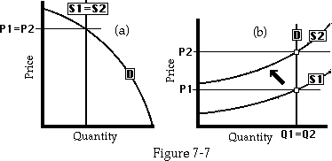 Supply and demand diagram showing the effect of taxation on perfectly inelastic supply and demand
