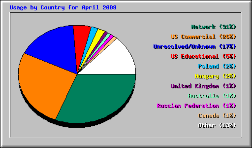 Usage by Country for April 2009