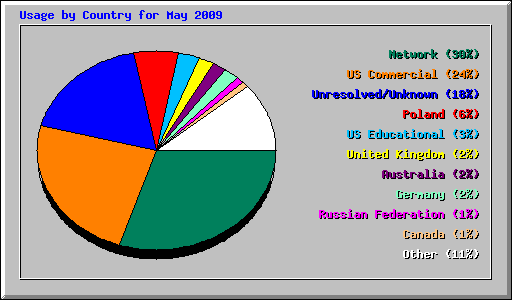 Usage by Country for May 2009