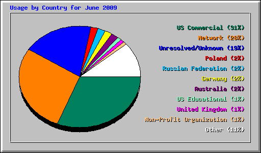 Usage by Country for June 2009