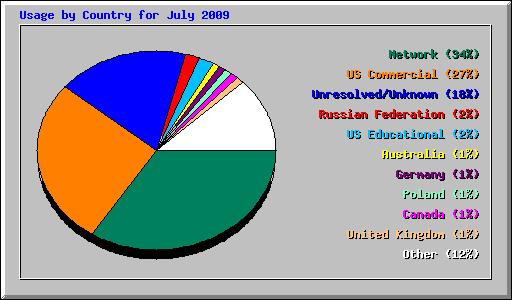 Usage by Country for July 2009