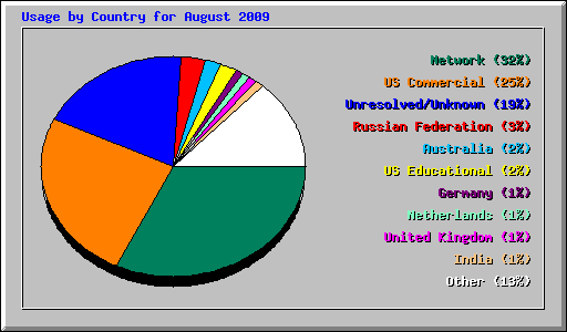 Usage by Country for August 2009