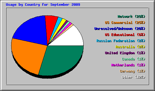 Usage by Country for September 2009