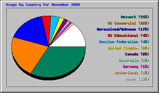 Usage by Country for November 2009