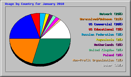 Usage by Country for January 2010