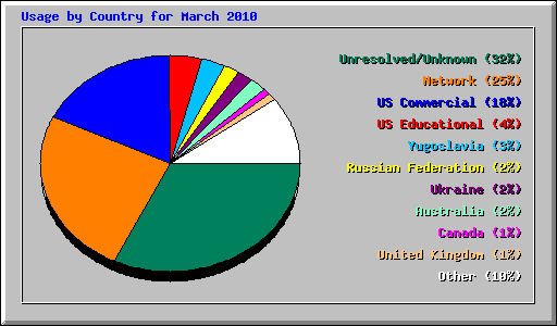 Usage by Country for March 2010
