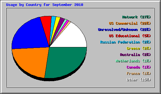 Usage by Country for September 2010
