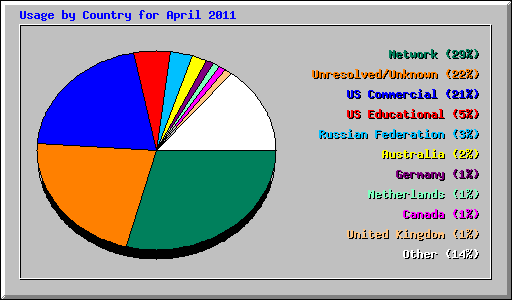 Usage by Country for April 2011