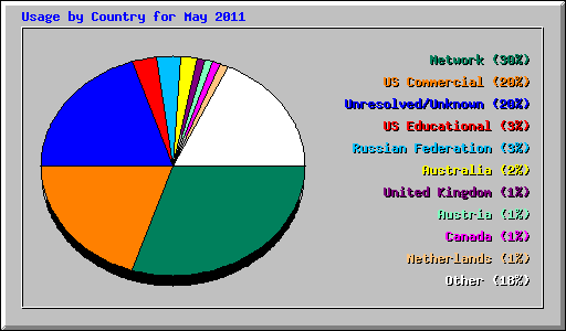 Usage by Country for May 2011