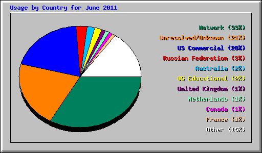Usage by Country for June 2011