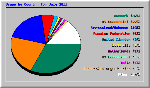 Usage by Country for July 2011