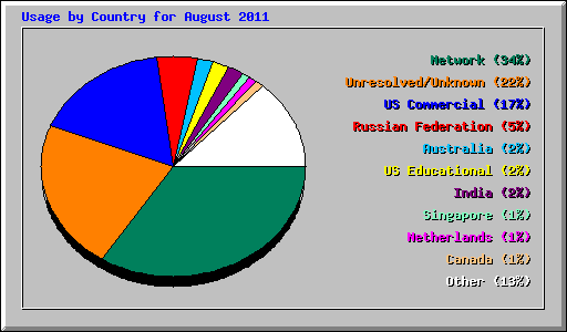 Usage by Country for August 2011