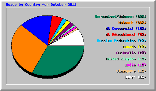Usage by Country for October 2011