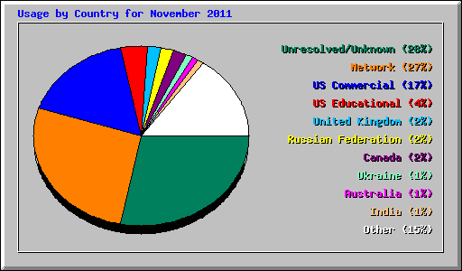 Usage by Country for November 2011