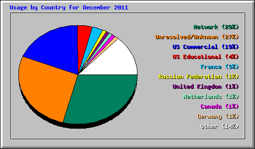 Usage by Country for December 2011
