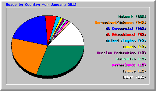Usage by Country for January 2012
