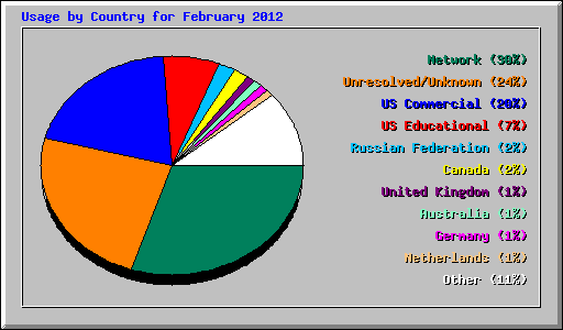 Usage by Country for February 2012