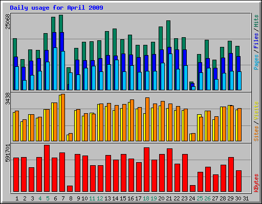 Daily usage for April 2009
