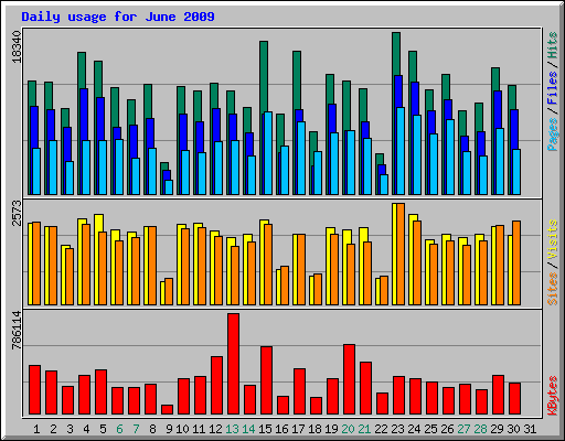 Daily usage for June 2009