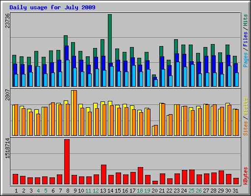 Daily usage for July 2009