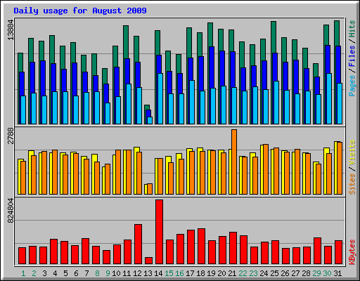 Daily usage for August 2009
