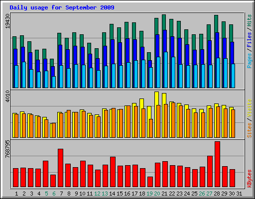 Daily usage for September 2009