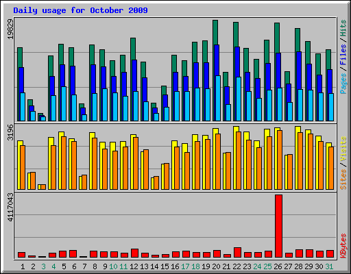 Daily usage for October 2009