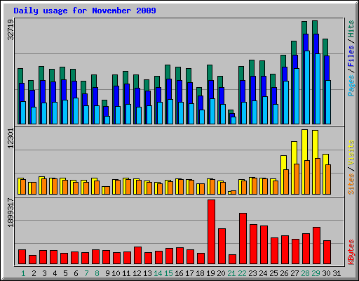 Daily usage for November 2009