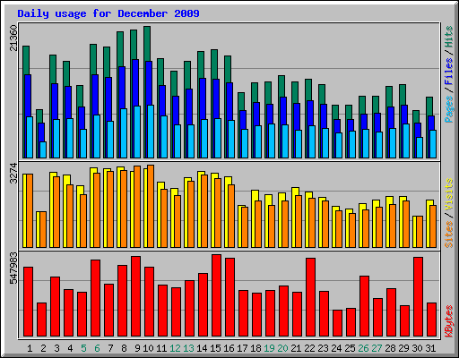 Daily usage for December 2009
