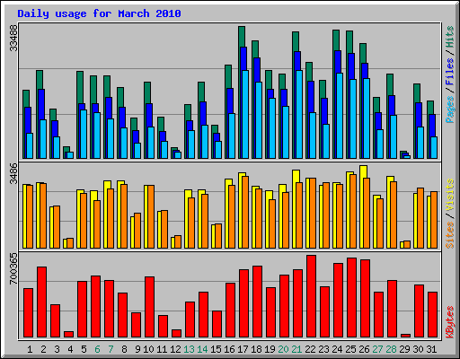 Daily usage for March 2010