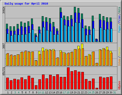 Daily usage for April 2010