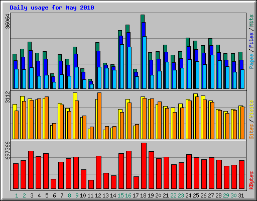 Daily usage for May 2010