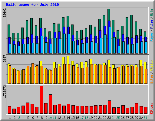 Daily usage for July 2010