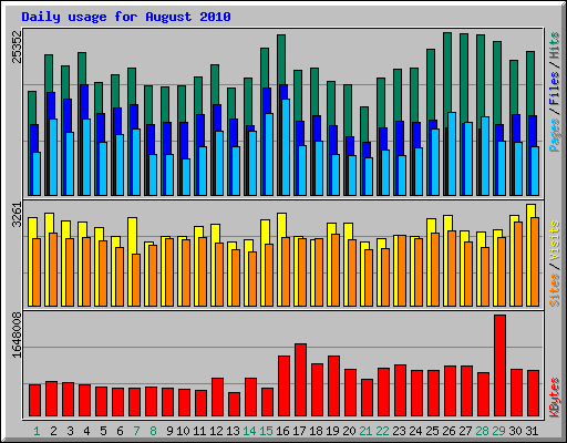 Daily usage for August 2010