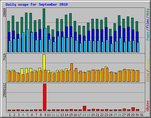 Daily usage for September 2010
