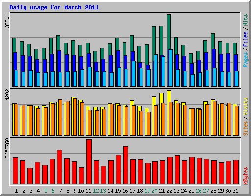 Daily usage for March 2011