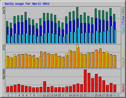Daily usage for April 2011