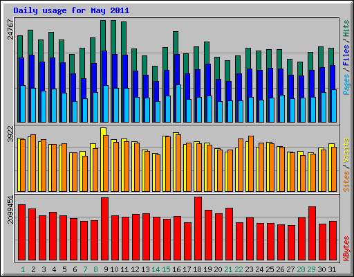 Daily usage for May 2011