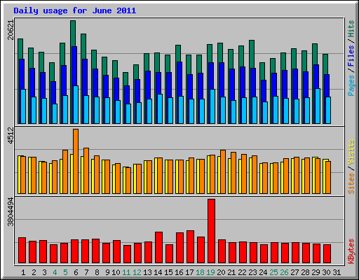 Daily usage for June 2011