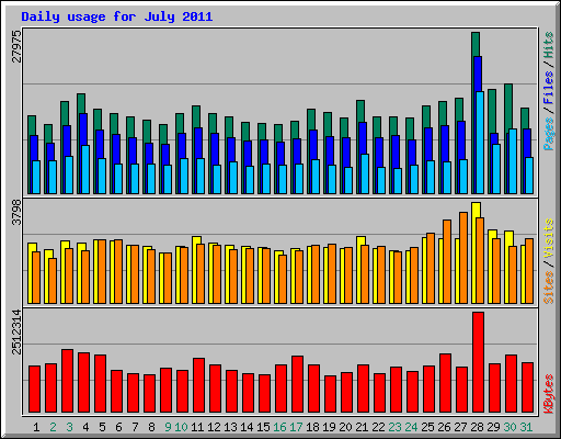 Daily usage for July 2011
