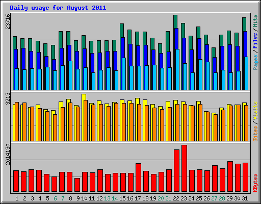 Daily usage for August 2011