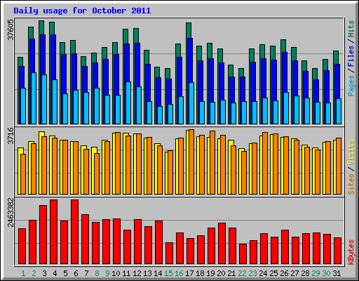 Daily usage for October 2011