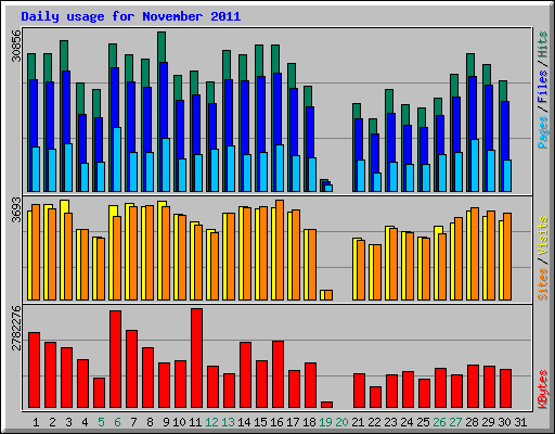 Daily usage for November 2011