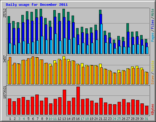 Daily usage for December 2011