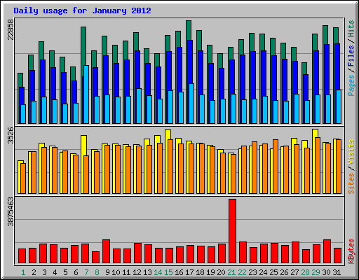 Daily usage for January 2012