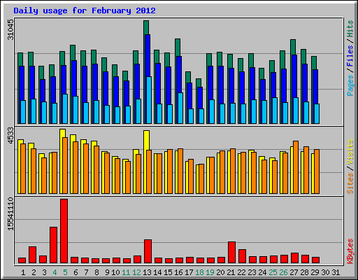 Daily usage for February 2012